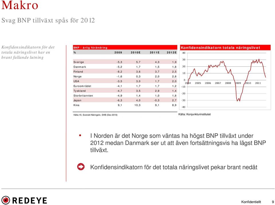 Japan -6,3 4,0-0,3 2,7 Kina 9,1 10,3 9,1 8,9 Konfidensindikatorn totala näringslivet Källa: KI, Svenskt Näringsliv, SHB (Dec 2010) Källa: Konjunkturinstitutet I Norden är det Norge som