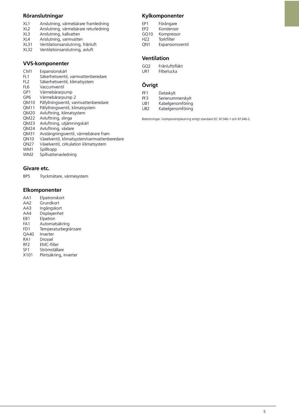 QM1 Påfyllningsventil, varmvattenberedare QM11 Påfyllningsventil, klimatsystem QM2 Avluftning, klimatsystem QM22 Avluftning, slinga QM23 Avluftning, utjämningskärl QM24 Avluftning, växlare QM31