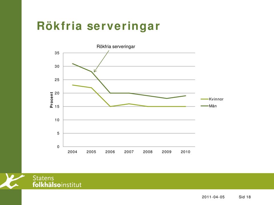 Kvinnor Män 10 5 0 2004 2005 2006