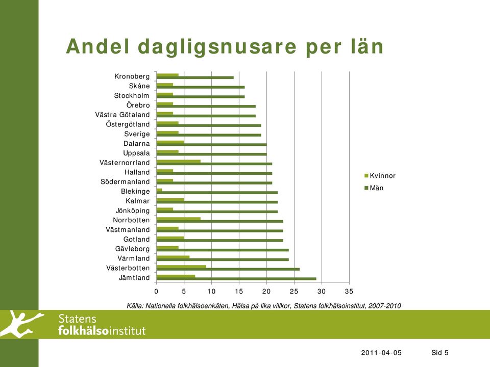 Västmanland Gotland Gävleborg Värmland Västerbotten Jämtland Kvinnor Män 0 5 10 15 20 25 30 35