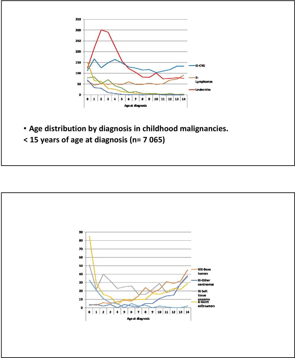 malignancies.