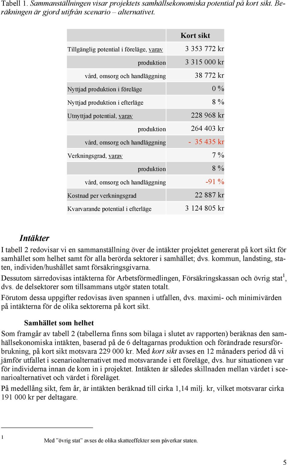 Utnyttjad potential, varav produktion vård, omsorg och handläggning 228 968 kr 264 403 kr - 35 435 kr Verkningsgrad, varav 7 % produktion 8 % vård, omsorg och handläggning -91 % Kostnad per