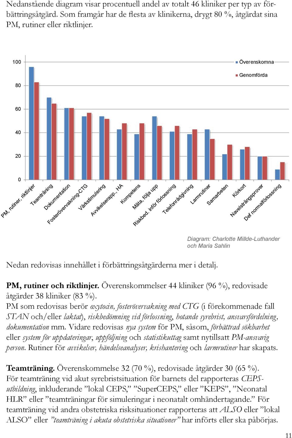 Överenskommelser 44 kliniker (96 %), redovisade åtgärder 38 kliniker (83 %).