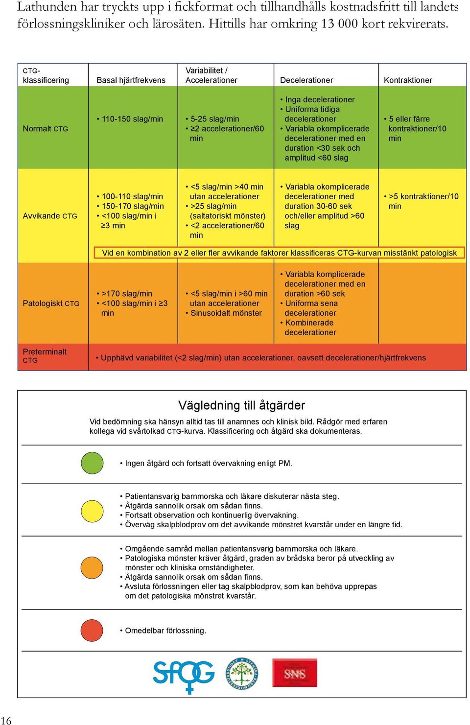 decelerationer Variabla okomplicerade decelerationer med en duration <30 sek och amplitud <60 slag 5 eller färre kontraktioner/10 min Avvikande CTG 100-110 slag/min 150-170 slag/min <100 slag/min i 3
