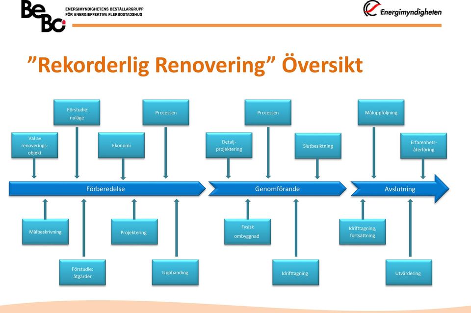 Erfarenhetsåterföring Förberedelse Genomförande Avslutning Målbeskrivning