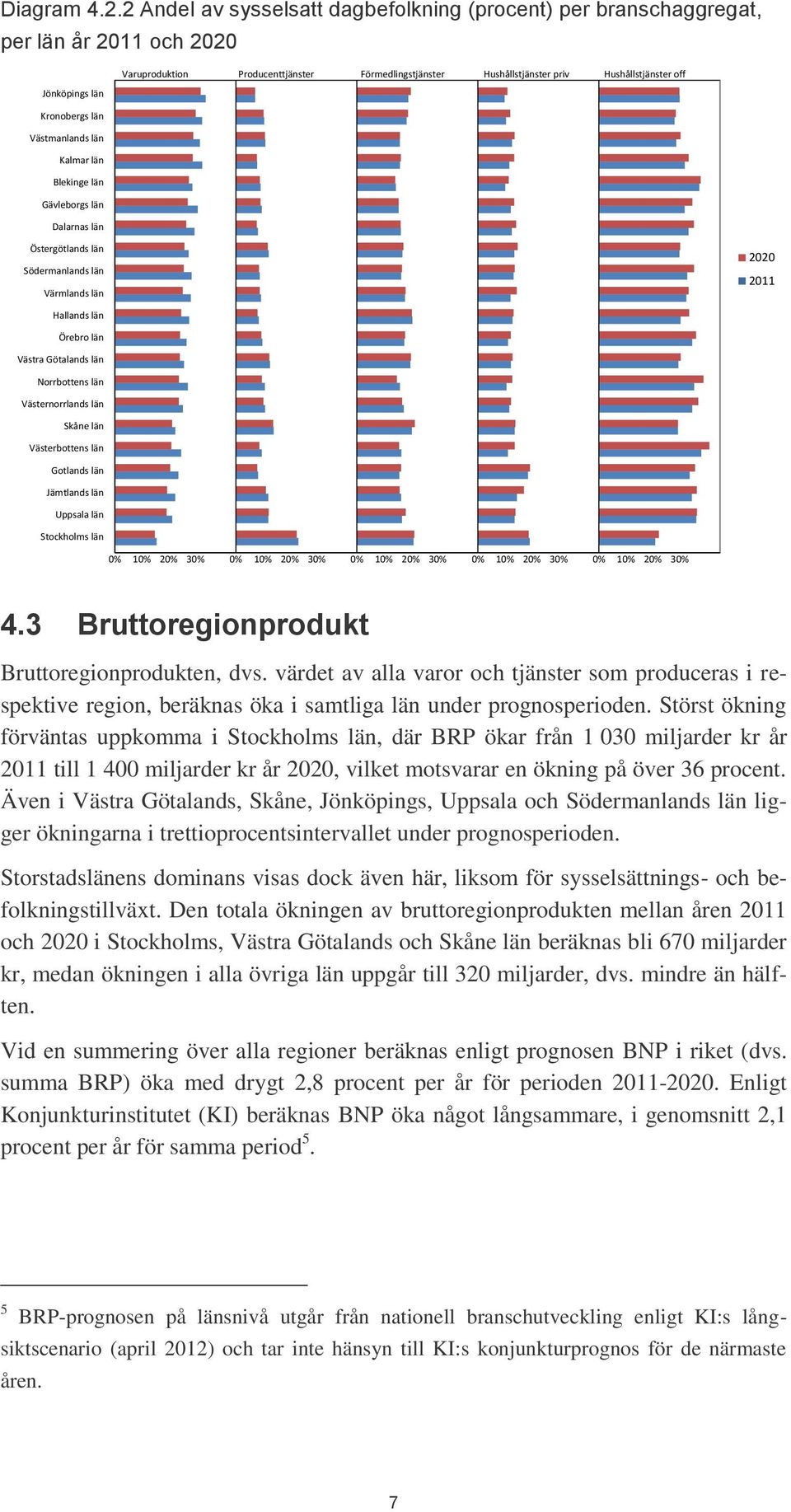 0% 10% 20% 30% 0% 10% 20% 30% 0% 10% 20% 30% 0% 10% 20% 30% 0% 10% 20% 30% 4.3 Bruttoregionprodukt Bruttoregionprodukten, dvs.
