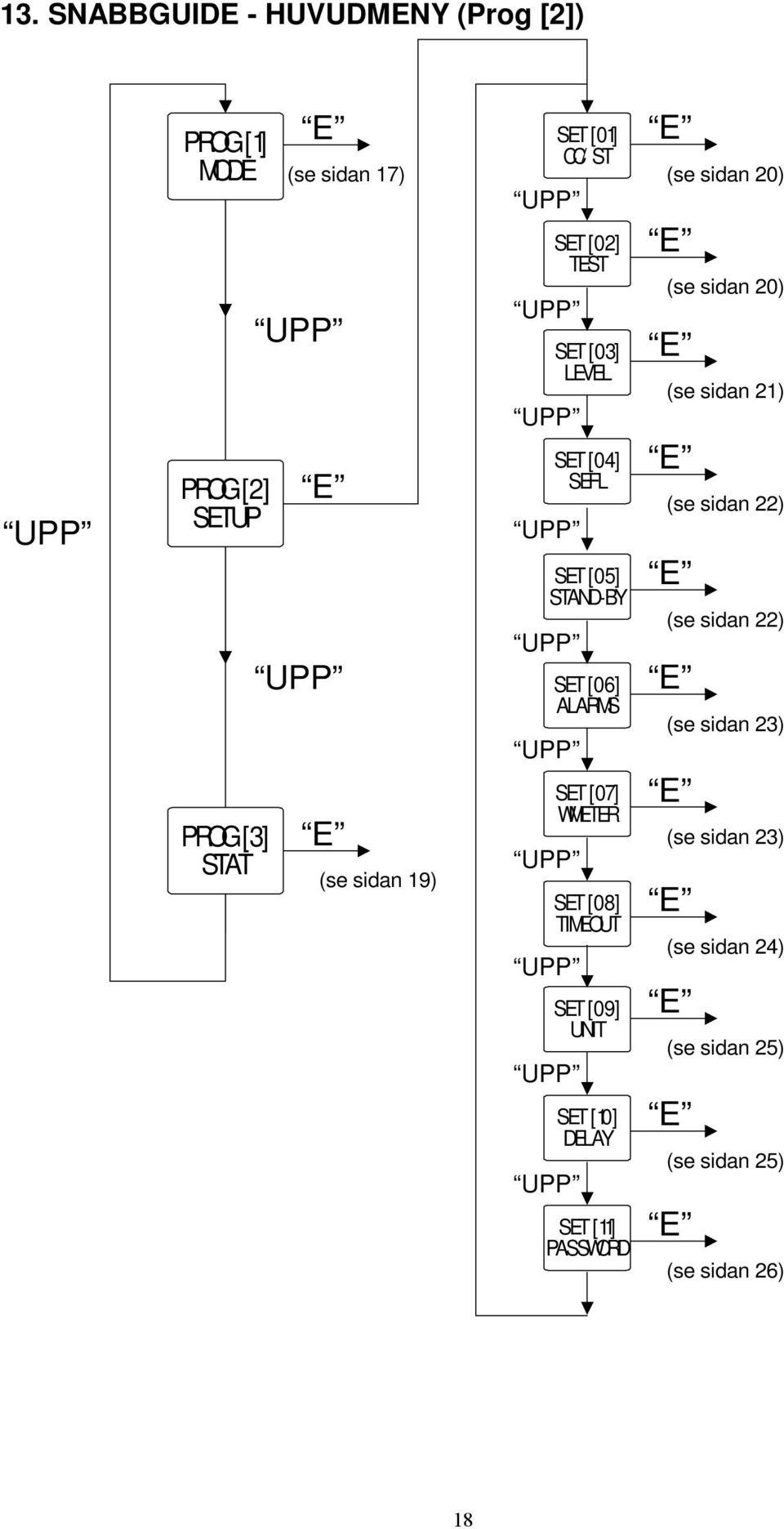 SET [08] TIMEOUT SET [09] UNIT SET [10] DELAY SET [11] PASSWORD (se sidan 20) (se sidan 20) (se sidan 21)