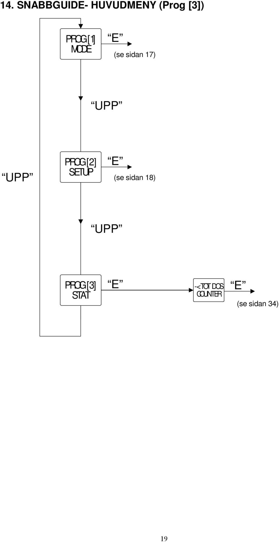 PROG[2] SETUP (se sidan 18)