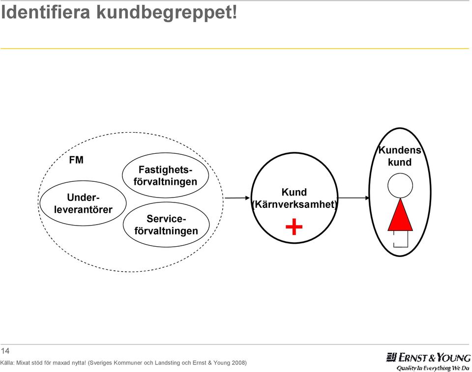 Fastighetsförvaltningen Kund (Kärnverksamhet) Kundens