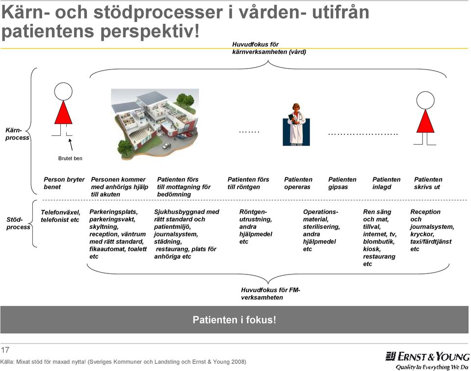 inlagd Patienten skrivs ut Stödprocess Telefonväxel, telefonist etc Parkeringsplats, parkeringsvakt, skyltning, reception, väntrum med rätt standard, fikaautomat, toalett etc Sjukhusbyggnad med rätt