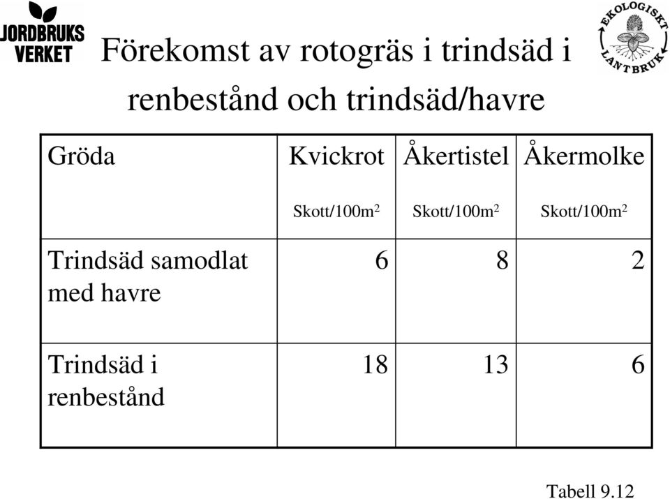Skott/100m 2 Skott/100m 2 Skott/100m 2 Trindsäd