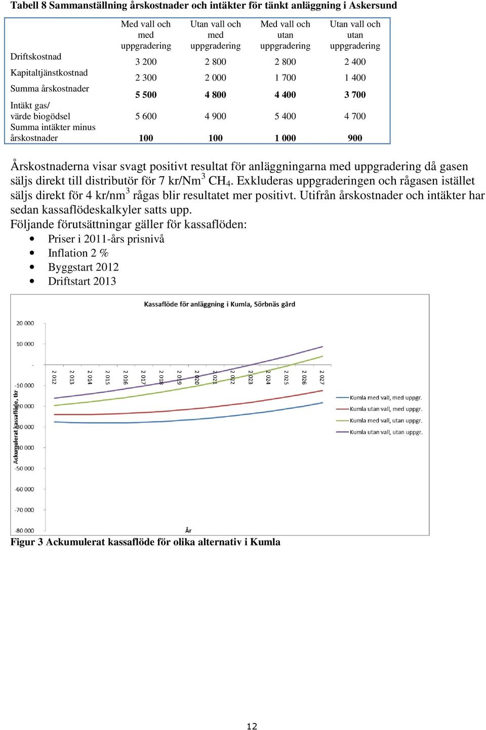 Årskostnaderna visar svagt positivt resultat för anläggningarna med då gasen säljs direkt till distributör för 7 kr/nm 3 CH 4.
