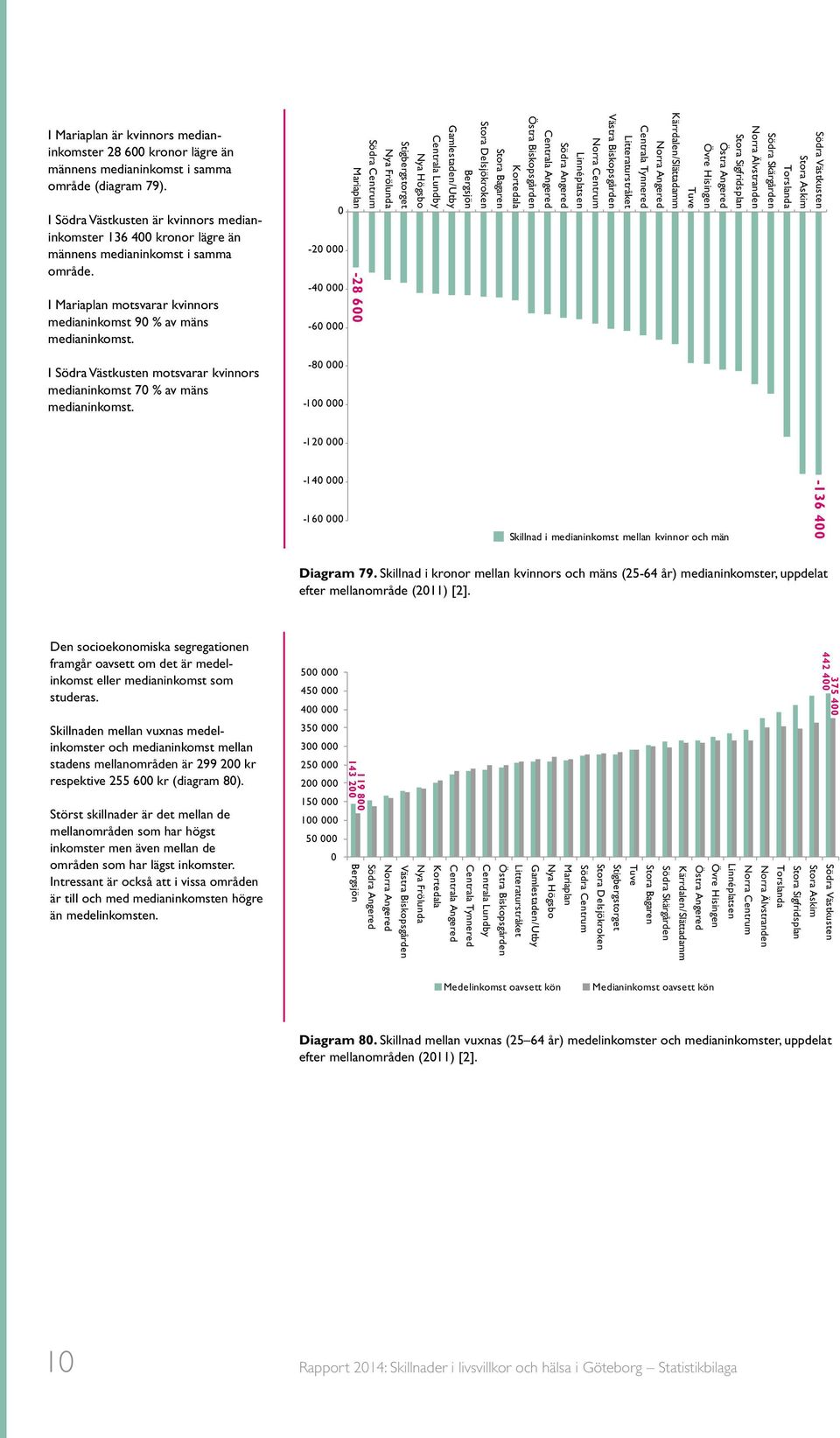 0-20 000-40 000-60 000-80 000-100 000-28 600-120 000-140 000-160 000 Skillnad i medianinkomst mellan kvinnor och män -136 400 Diagram 79.