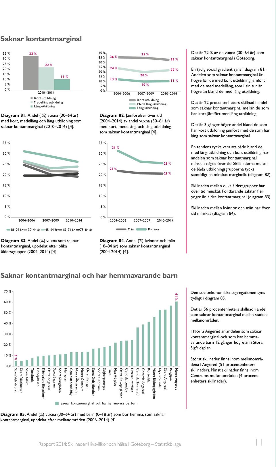 3 3 2 2 31 % 2 33 % 2 11 % 2 21 % Det är 2 av de vuxna (30 64 år) som saknar kontantmarginal i Göteborg. En tydig social gradient syns i diagram 81.