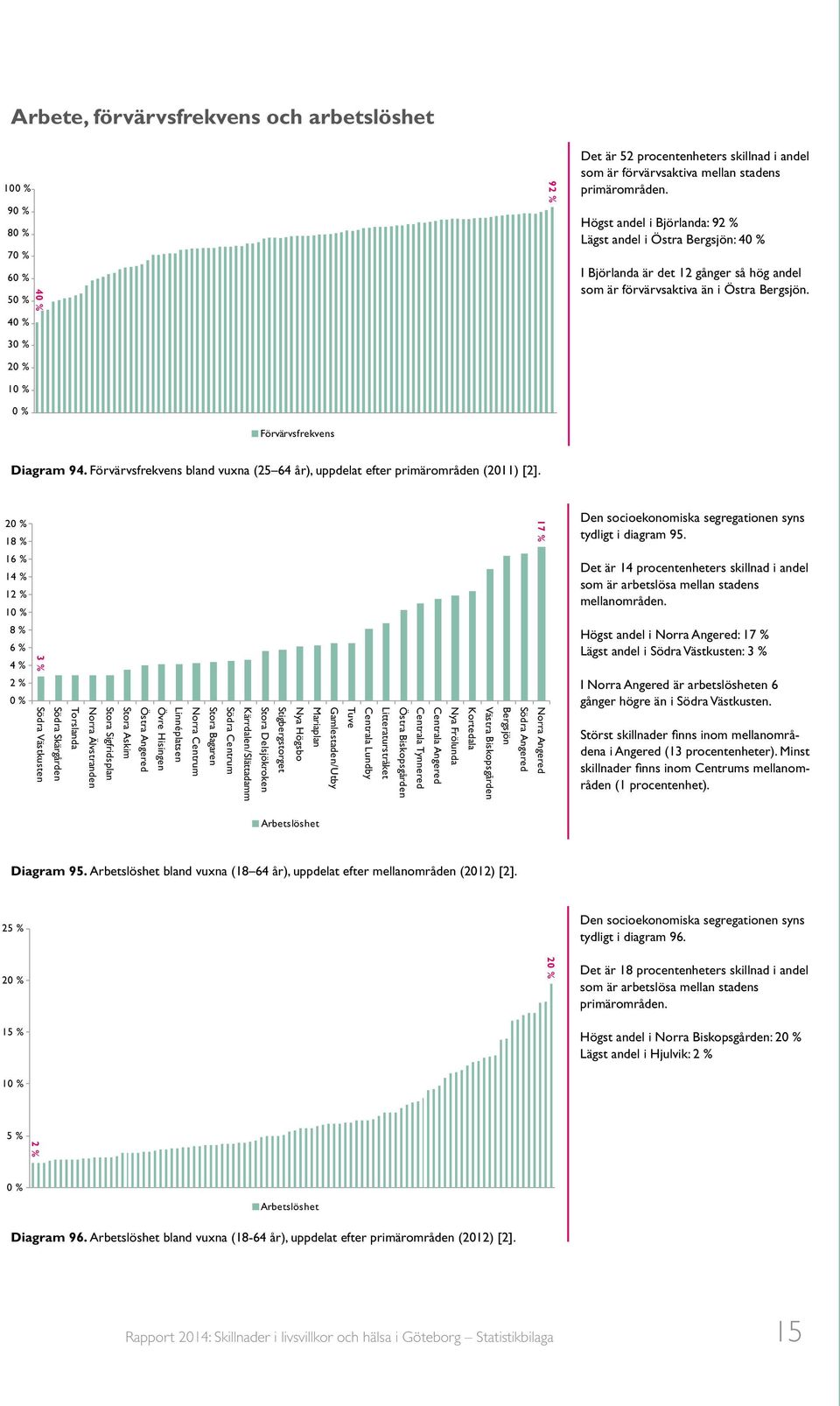 Förvärvsfrekvens bland vuxna (25 64 år), uppdelat efter primärområden (2011) [2]. 2 1 1 4 % 17 % 3 % Den socioekonomiska segregationen syns tydligt i diagram 95.