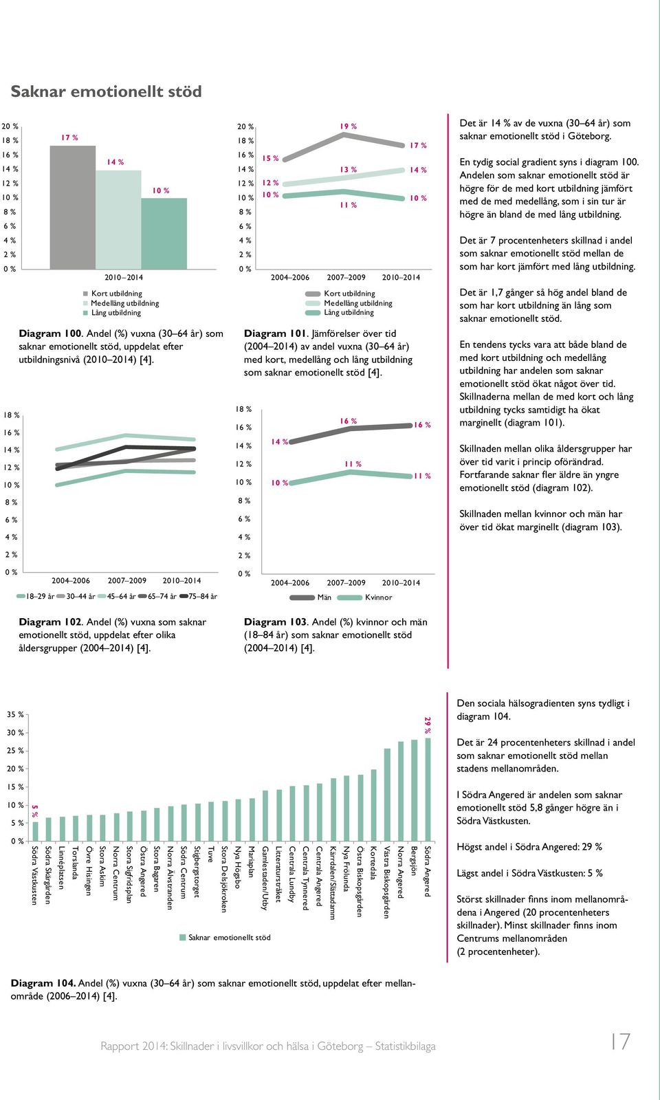 1 1 4 % 19 % 1 11 % 17 % 13 % 11 % 1 11 % Det är av de vuxna (30 64 år) som saknar emotionellt stöd i Göteborg. En tydig social gradient syns i diagram 100.