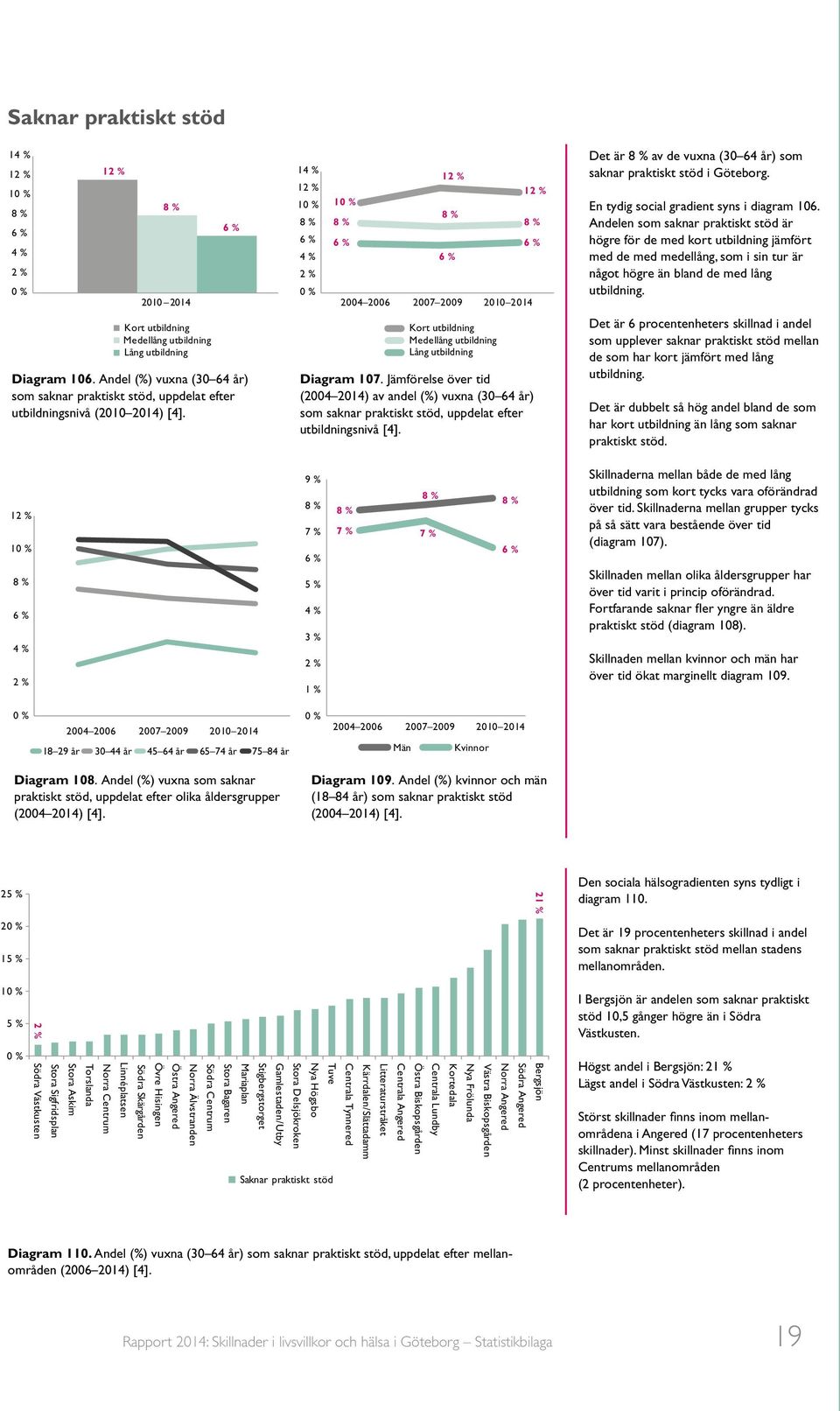 En tydig social gradient syns i diagram 106.