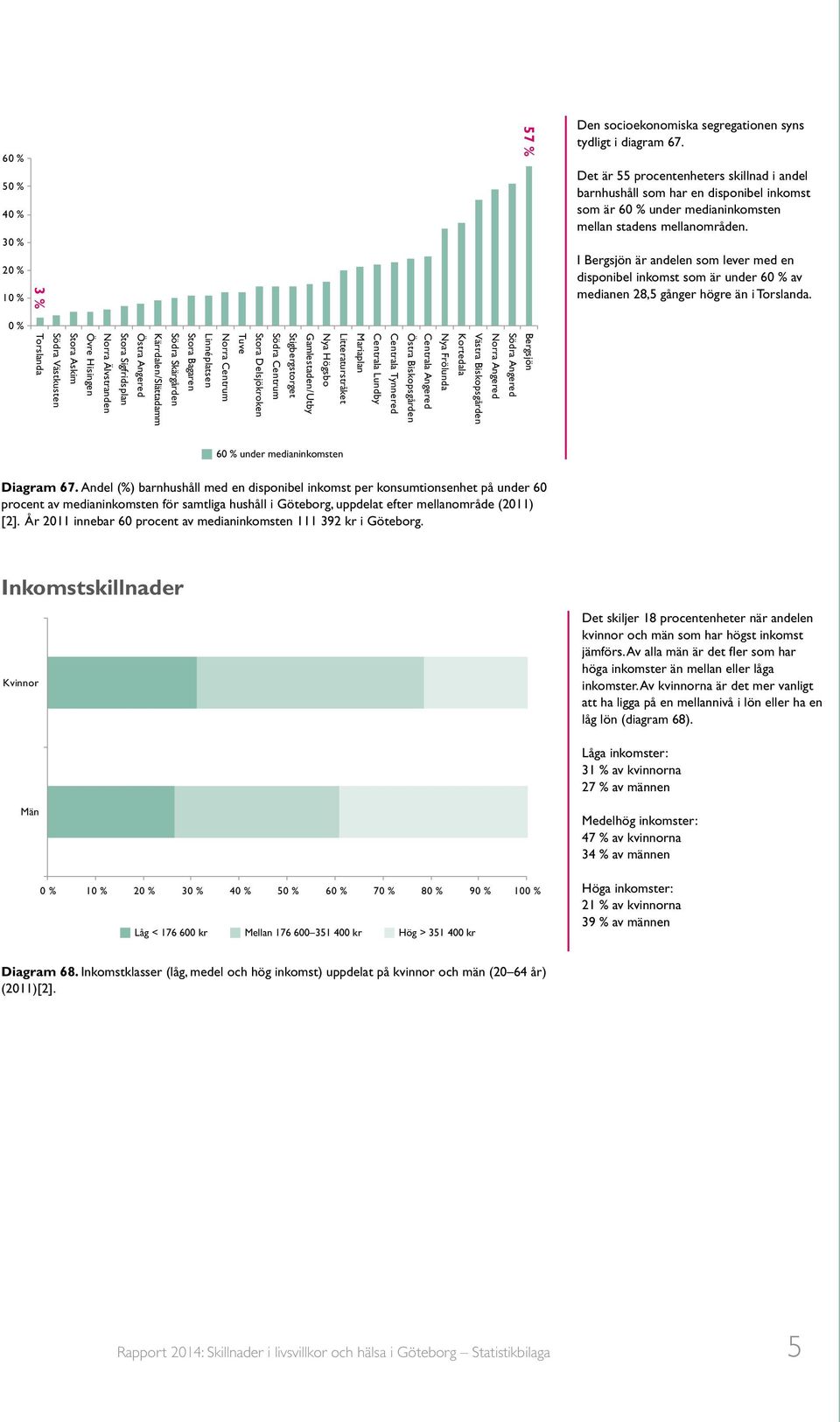 I är andelen som lever med en disponibel inkomst som är under 6 av medianen 28,5 gånger högre än i. 6 under medianinkomsten Diagram 67.