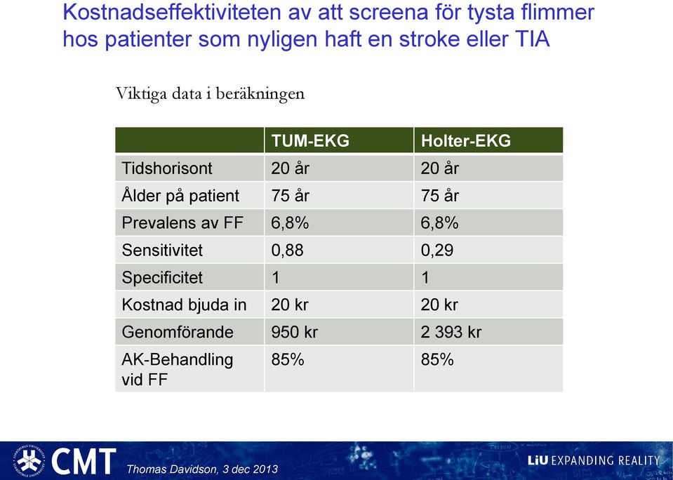 patient 75 år 75 år Prevalens av FF 6,8% 6,8% Sensitivitet 0,88 0,29 Specificitet 1 1