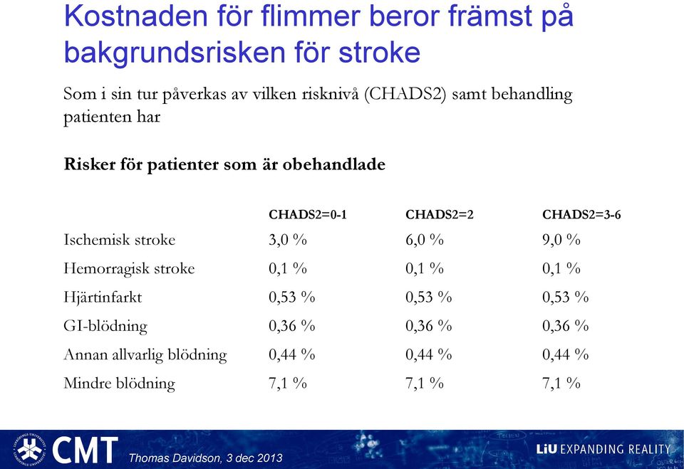 CHADS2=3-6 Ischemisk stroke 3,0 % 6,0 % 9,0 % Hemorragisk stroke 0,1 % 0,1 % 0,1 % Hjärtinfarkt 0,53 % 0,53