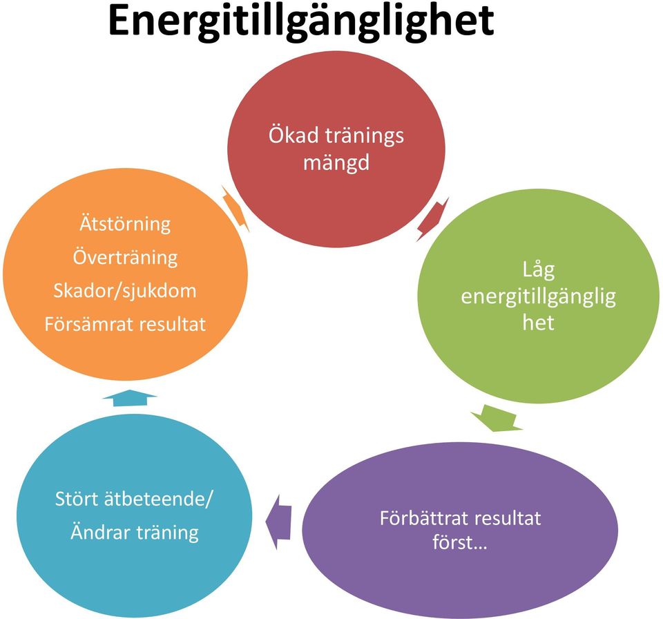 Försämrat resultat Låg energitillgänglig het