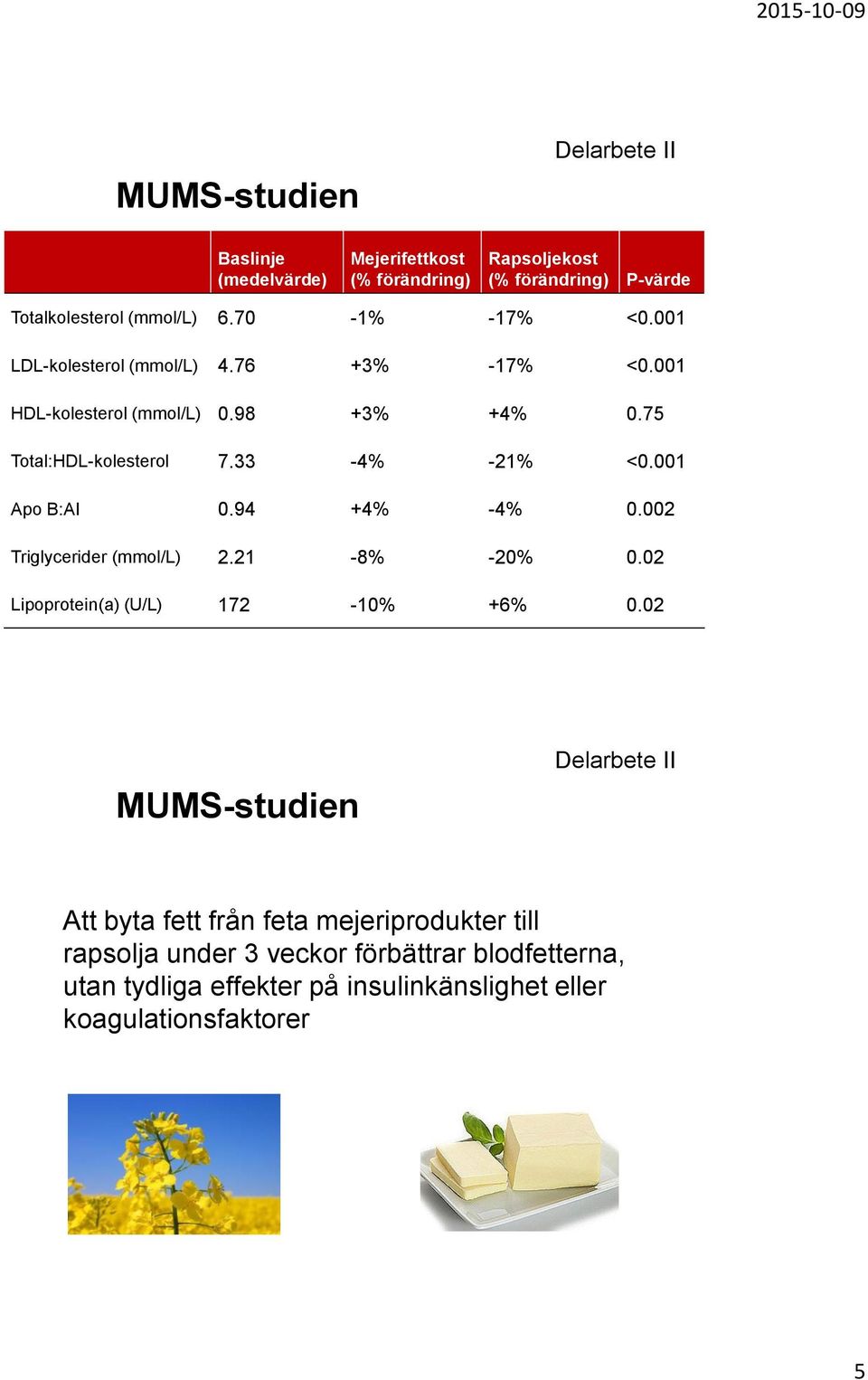 001 Apo B:AI 0.94 +4% -4% 0.002 Triglycerider (mmol/l) 2.21-8% -20% 0.02 Lipoprotein(a) (U/L) 172-10% +6% 0.