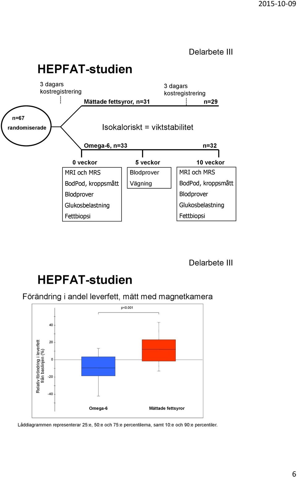 Blodprover Glukosbelastning Fettbiopsi Blodprover Vägning MRI och MRS BodPod, kroppsmått Blodprover Glukosbelastning Fettbiopsi HEPFAT-studien Delarbete III Förändring i andel