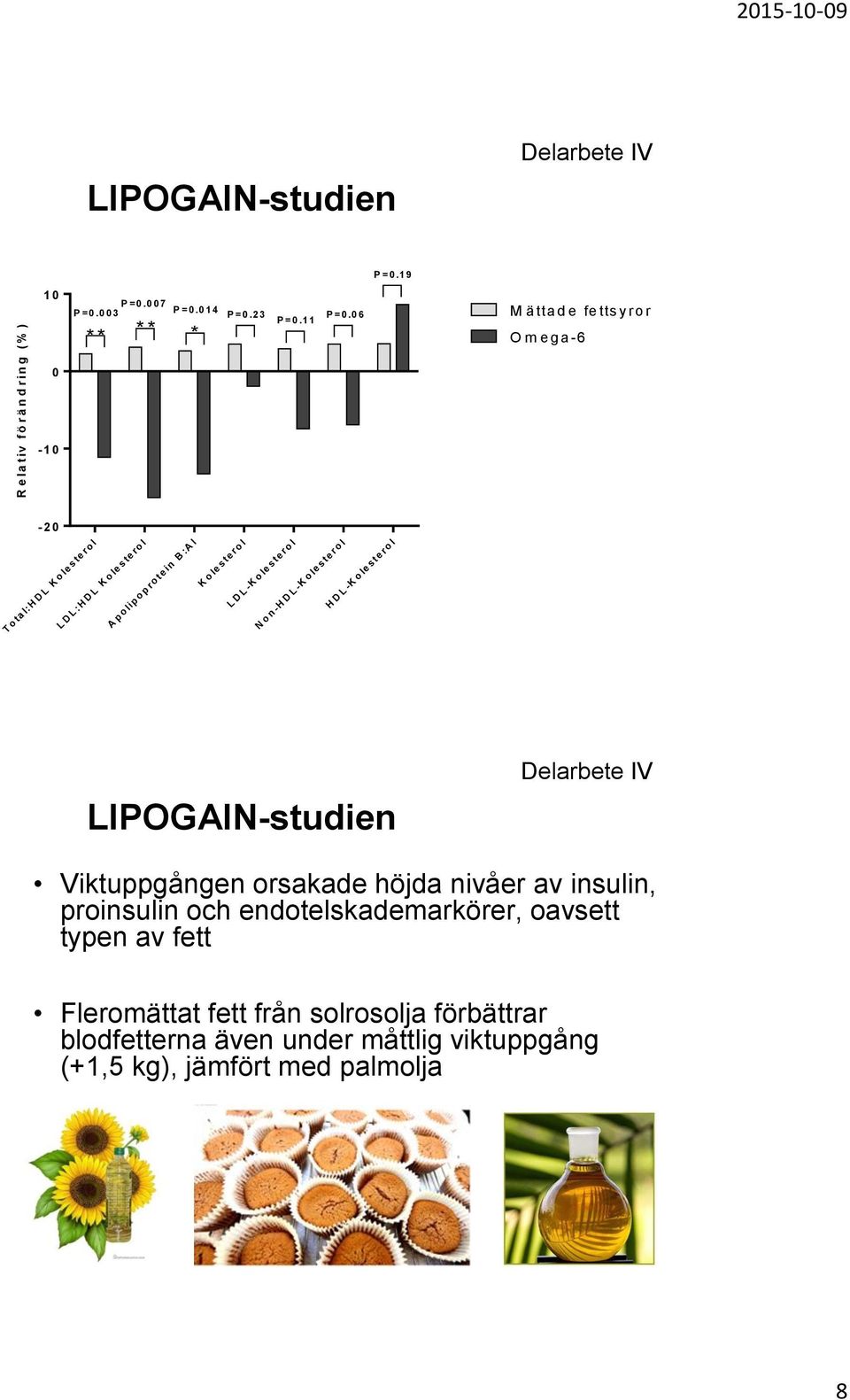 D L -K o le s te r o l N o n -H D L -K o le s te r o l H D L -K o le s te r o l LIPOGAIN-studien Delarbete IV Viktuppgången orsakade höjda nivåer av insulin,