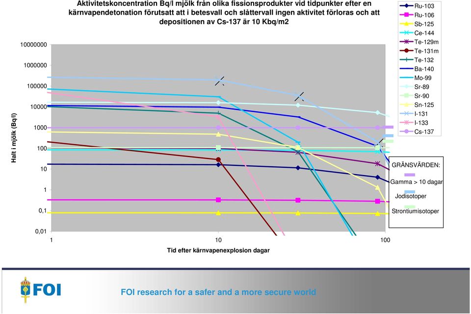 förloras och att depositionen av Cs-137 är 10 Kbq/m2 Ru-103 Ru-106 Sb-125 Ce-144 Te-129m Te-131m Te-132 Ba-140 Mo-99 Sr-89