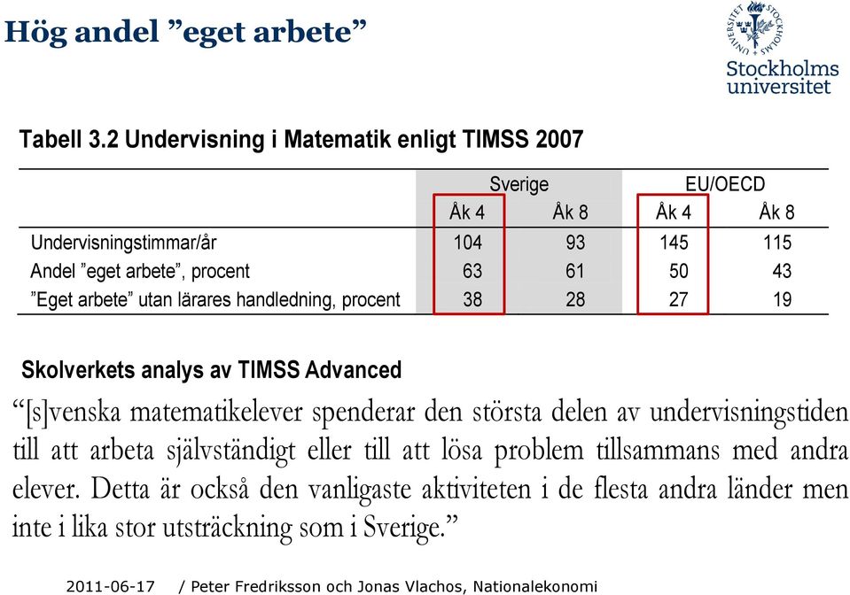 procent 63 61 50 43 Eget arbete utan lärares handledning, g,procent 38 28 27 19 Skolverkets analys av TIMSS Advanced [s]venska