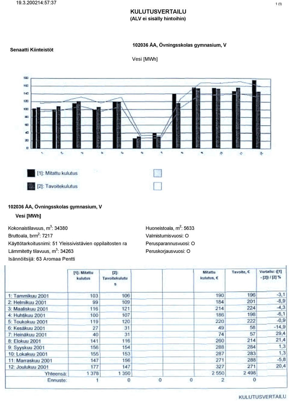 Huoneistoala, m 2 : 5633 Bruttoala, brm 2 : 7217 Valmistumisvuosi: O Käyttötarkoitusnimi: 51 Yleissivistävien