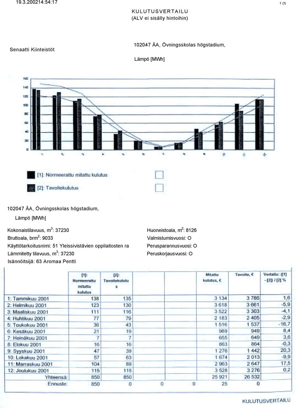 Huoneistoala, m 2 : 8126 Bruttoala, brm 2 : 9033 Valmistumisvuosi: O Käyttötarkoitusnimi: 51 Yleissivistävien