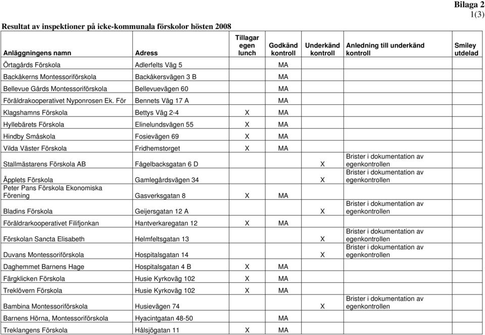 För Bennets Väg 17 A MA Klagshamns Förskola Bettys Väg 2-4 X MA Hyllebärets Förskola Elinelundsvägen 55 X MA Hindby Småskola Fosievägen 69 X MA Vilda Väster Förskola Fridhemstorget X MA Underkänd