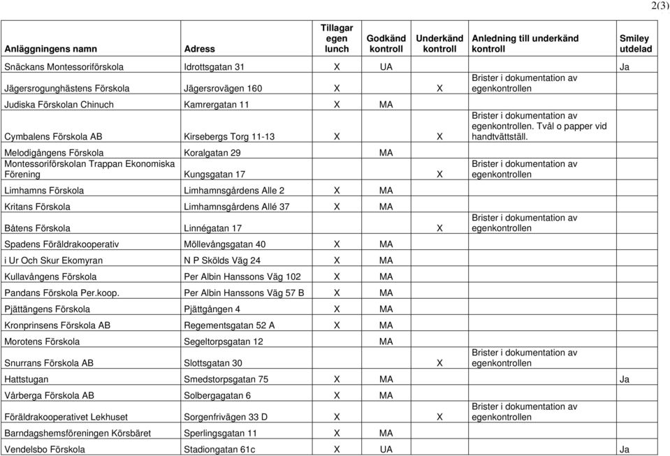 Förening Kungsgatan 17 X Limhamns Förskola Limhamnsgårdens Alle 2 X MA Kritans Förskola Limhamnsgårdens Allé 37 X MA Båtens Förskola Linnégatan 17 X Spadens Föräldrakooperativ Möllevångsgatan 40 X MA