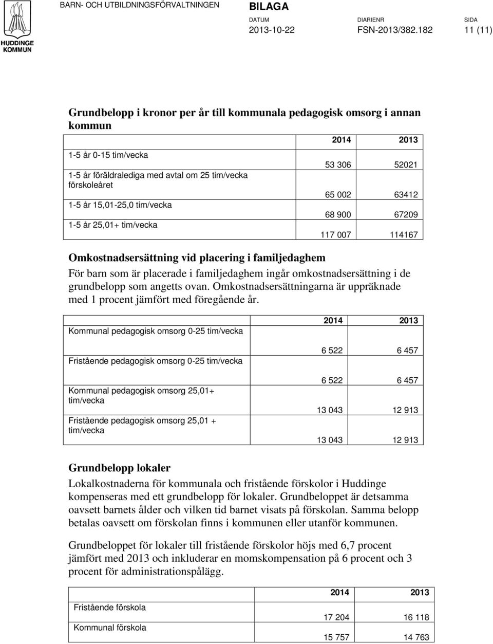 1-5 år 25,01+ tim/vecka 53 306 52021 65 002 63412 68 900 67209 117 007 114167 Omkostnadsersättning vid placering i familjedaghem För barn som är placerade i familjedaghem ingår omkostnadsersättning i