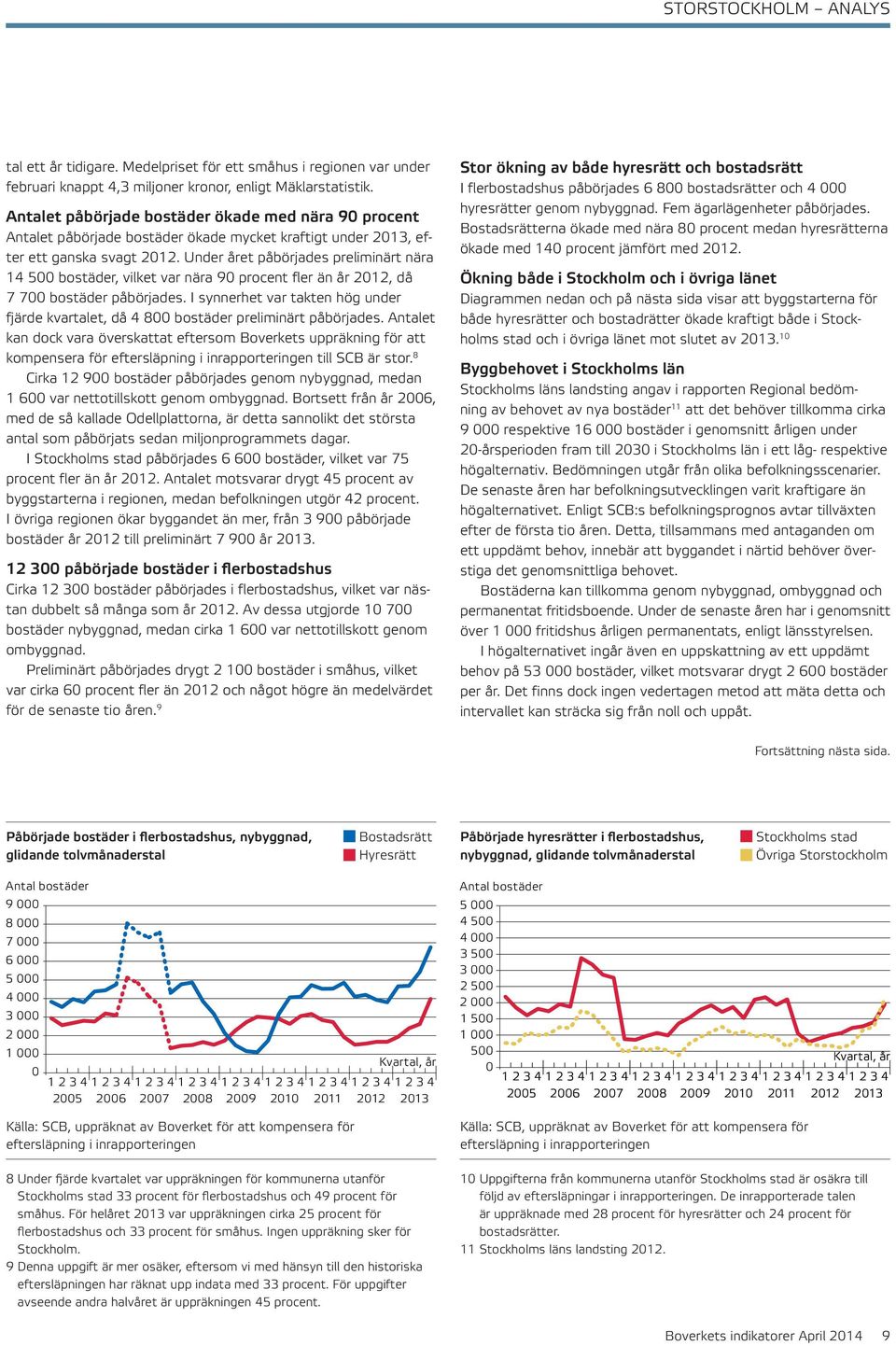 Under året påbörjades preliminärt nära 14 5 bostäder, vilket var nära 9 procent fler än år 212, då 7 7 bostäder påbörjades.