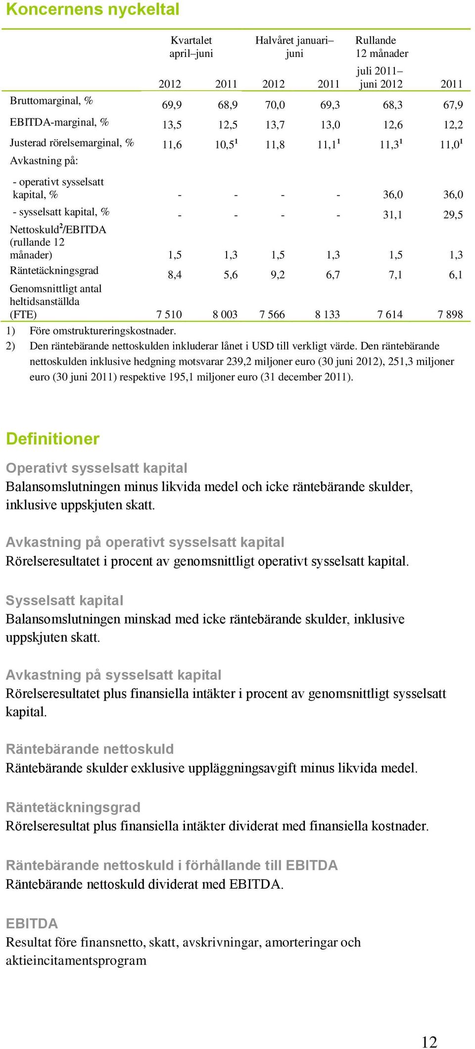 29,5 Nettoskuld 2 /EBITDA (rullande 12 månader) 1,5 1,3 1,5 1,3 1,5 1,3 Räntetäckningsgrad 8,4 5,6 9,2 6,7 7,1 6,1 Genomsnittligt antal heltidsanställda (FTE) 7 510 8 003 7 566 8 133 7 614 7 898 1)