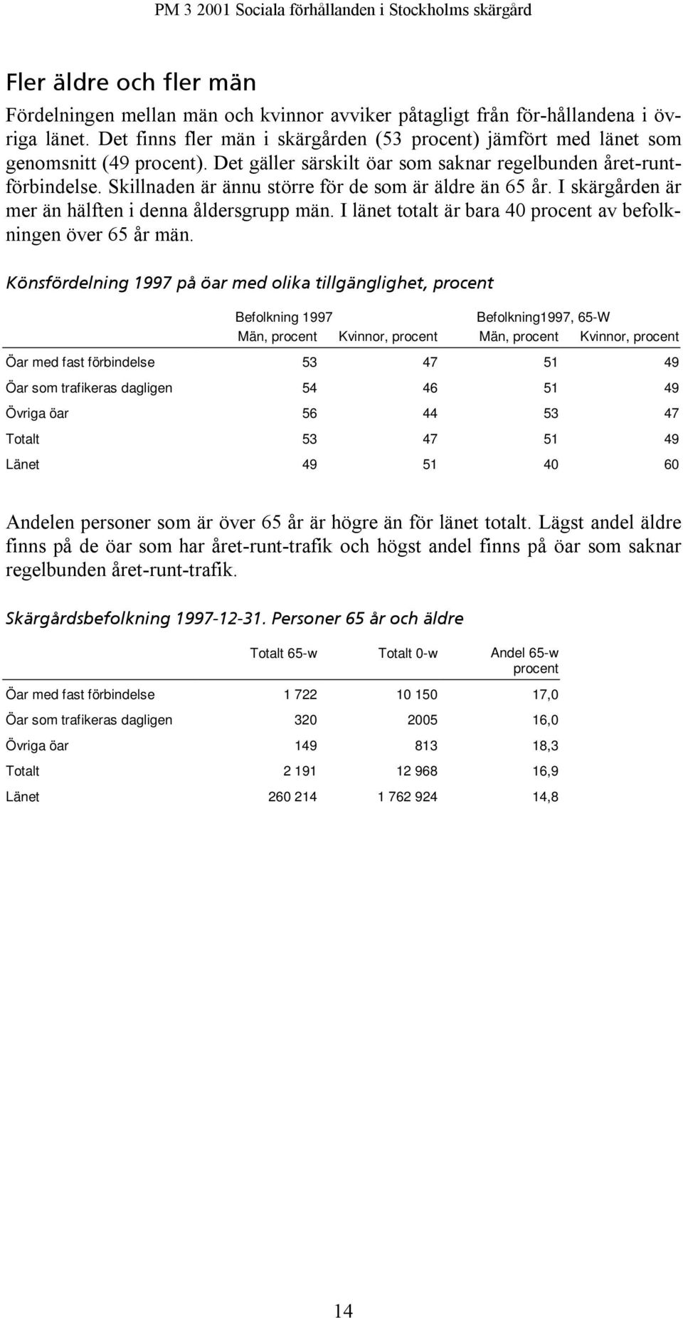 Skillnaden är ännu större för de som är äldre än 65 år. I skärgården är mer än hälften i denna åldersgrupp män. I länet totalt är bara 40 procent av befolkningen över 65 år män.