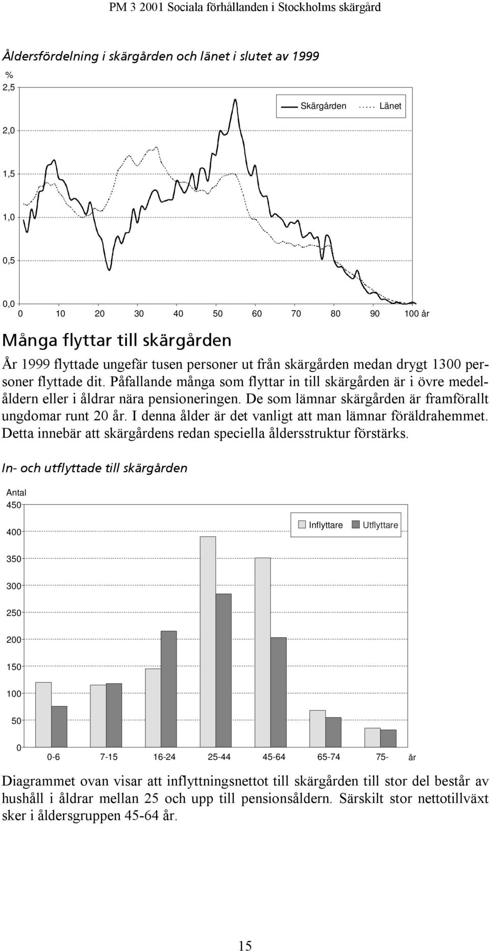 De som lämnar skärgården är framförallt ungdomar runt 20 år. I denna ålder är det vanligt att man lämnar föräldrahemmet. Detta innebär att skärgårdens redan speciella åldersstruktur förstärks.