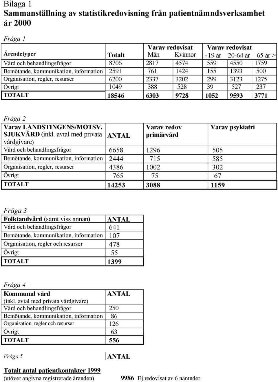 18546 6303 9728 1052 9593 3771 Fråga 2 Varav LANDSTINGENS/MOTSV. SJUKVÅRD (inkl.