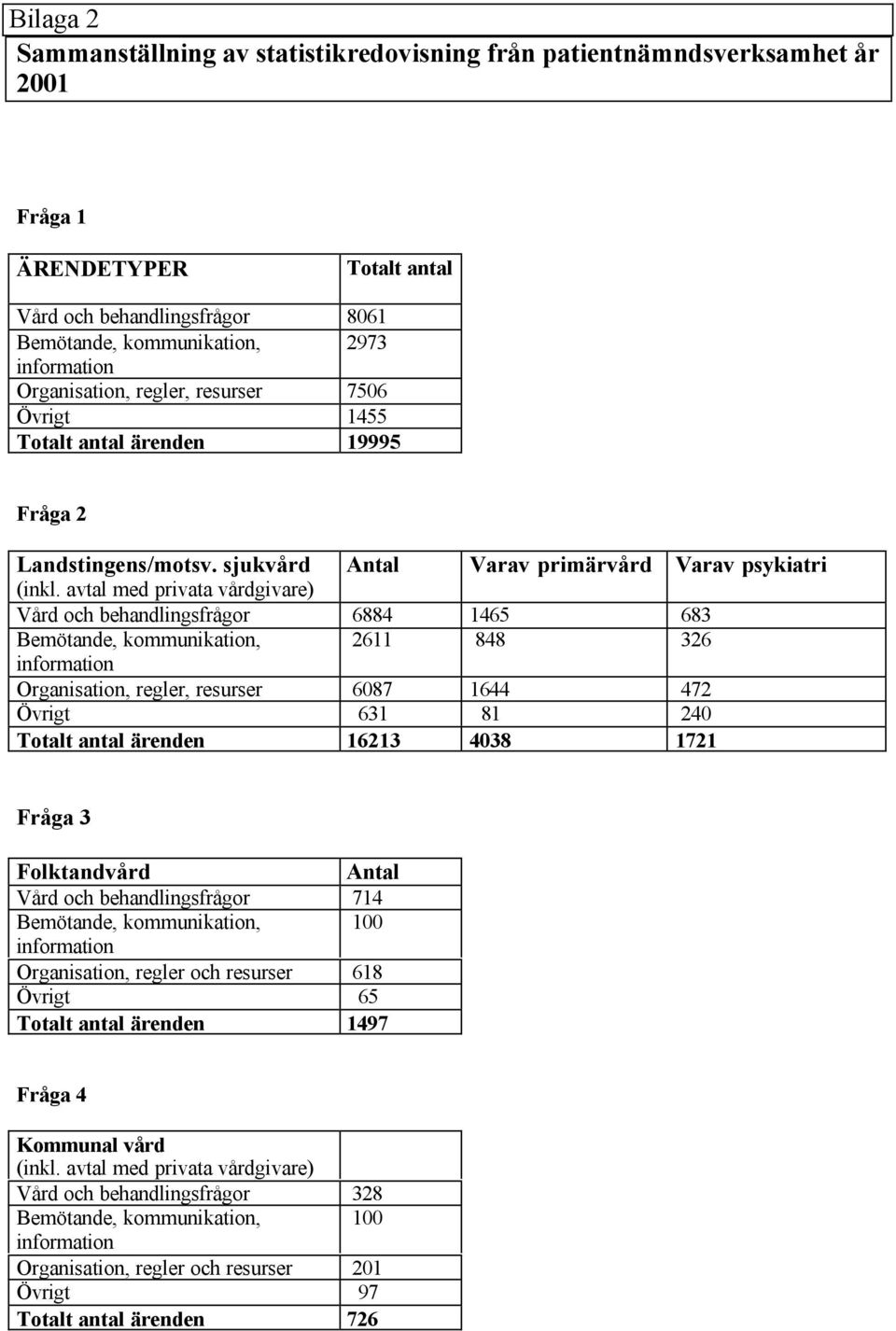 avtal med privata vårdgivare) Vård och behandlingsfrågor 6884 1465 683 Bemötande, kommunikation, 2611 848 326 Organisation, regler, resurser 6087 1644 472 Övrigt 631 81 240 Totalt antal ärenden 16213