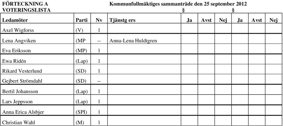 Huldtgren Eva Eriksson (MP) l Ewa Ridén (Lap) l Rikard Vesterlund (SD) l Gejbert Strömdahl (SD)