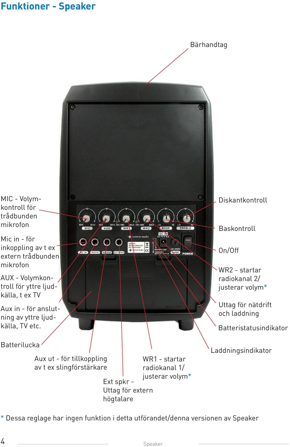 Batterilucka Aux ut - för tillkoppling av t ex slingförstärkare Ext spkr - Uttag för extern högtalare WR1 - startar radiokanal 1/ justerar volym*