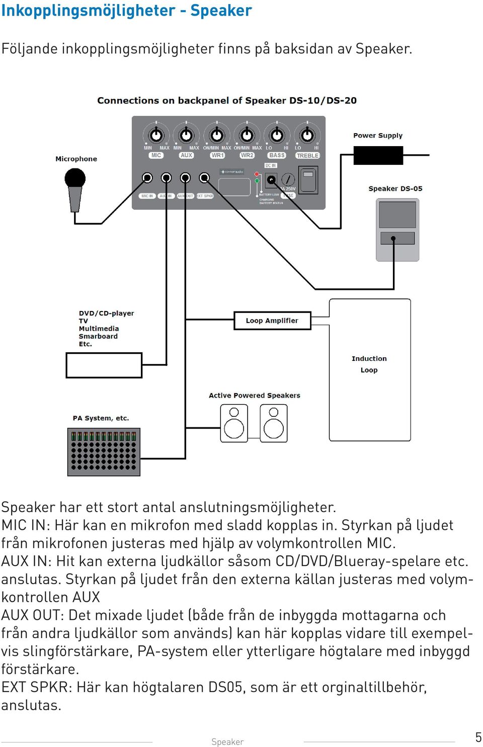 AUX IN: Hit kan externa ljudkällor såsom CD/DVD/Blueray-spelare etc. anslutas.