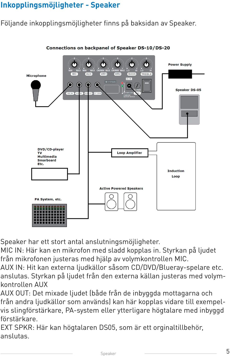 AUX IN: Hit kan externa ljudkällor såsom CD/DVD/Blueray-spelare etc. anslutas.