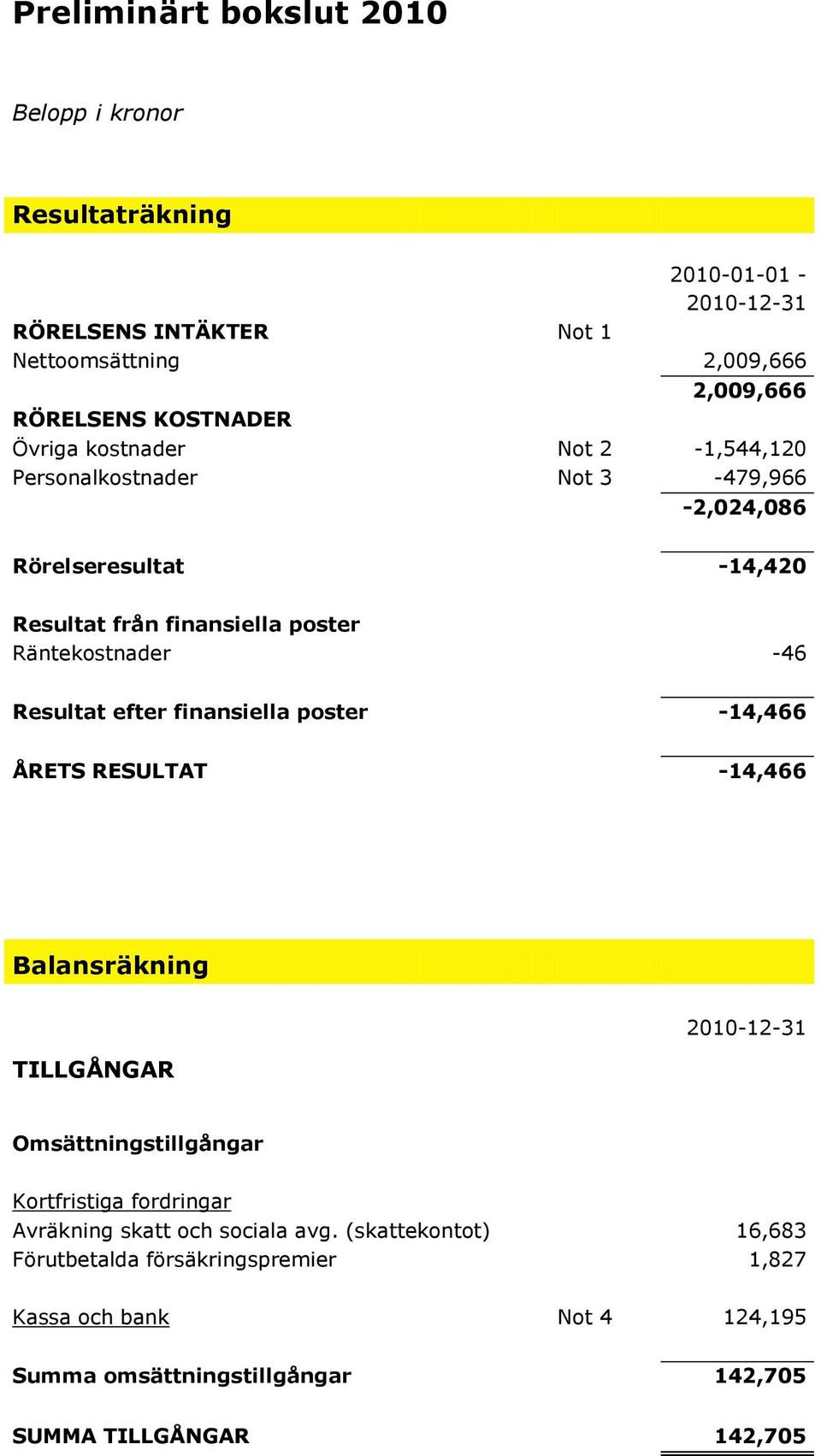 efter finansiella poster -14,466 ÅRETS RESULTAT -14,466 Balansräkning TILLGÅNGAR 2010-12-31 Omsättningstillgångar Kortfristiga fordringar Avräkning skatt och