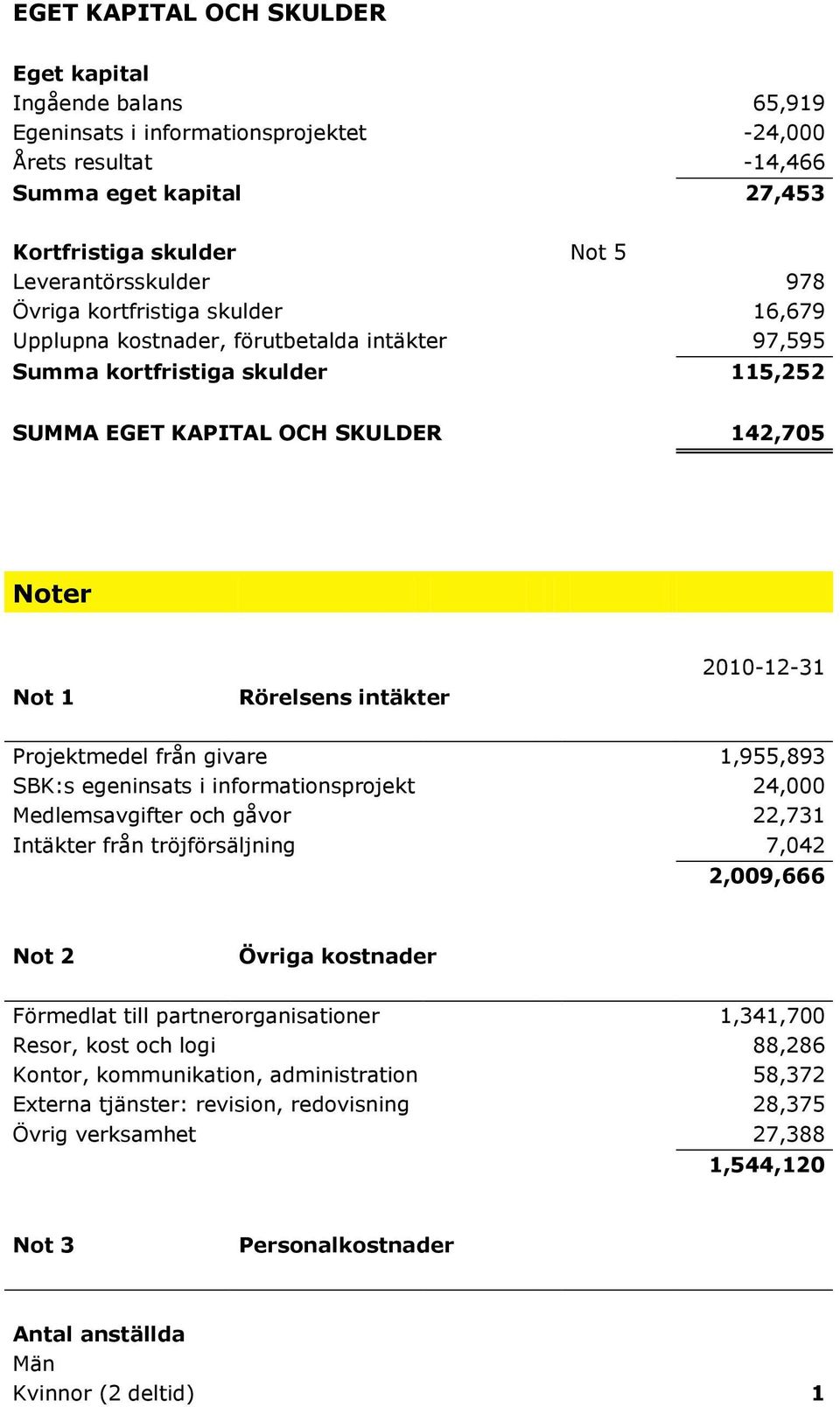 2010-12-31 Projektmedel från givare 1,955,893 SBK:s egeninsats i informationsprojekt 24,000 Medlemsavgifter och gåvor 22,731 Intäkter från tröjförsäljning 7,042 2,009,666 Not 2 Övriga kostnader