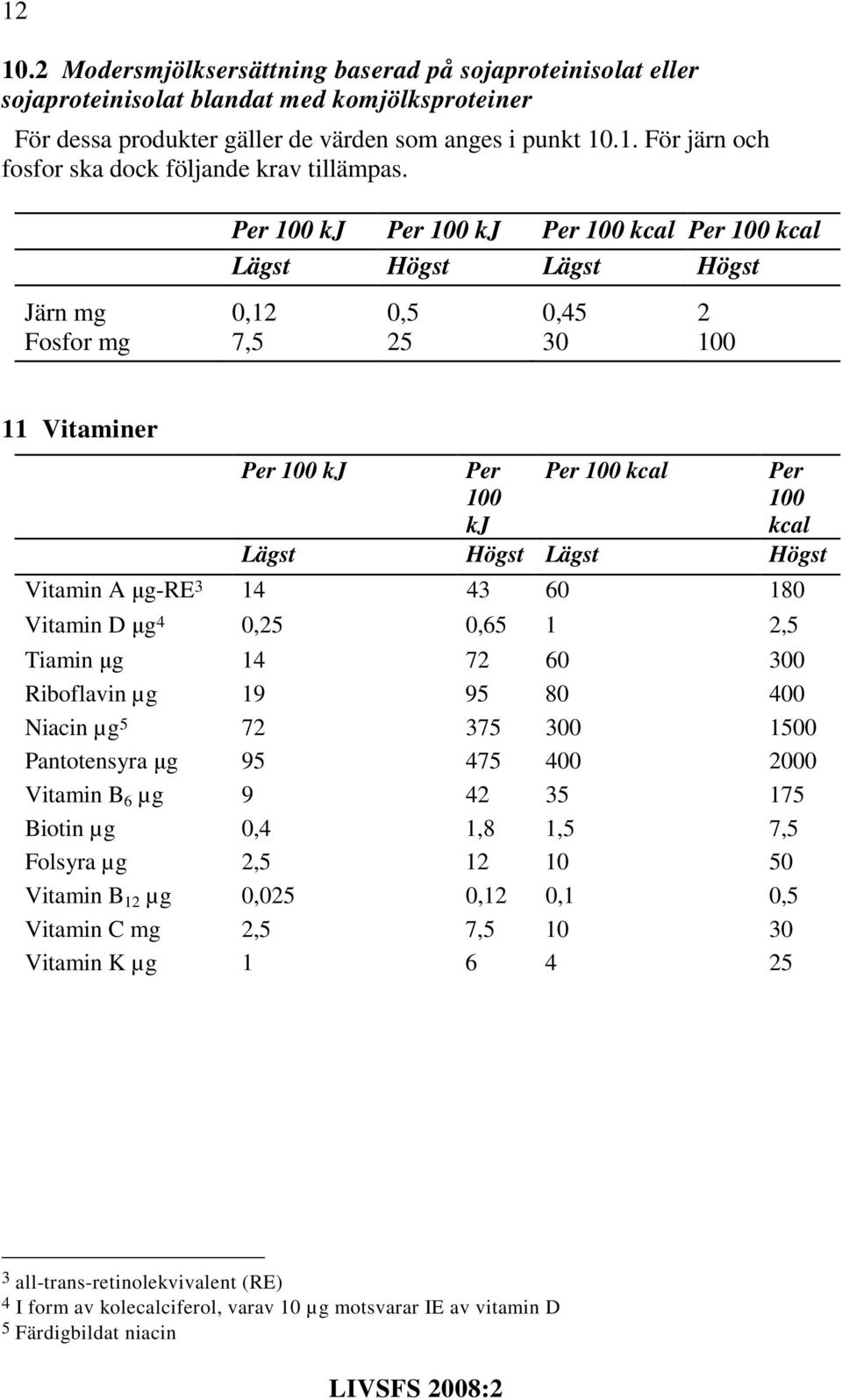 Högst Vitamin A µg-re 3 14 43 60 180 Vitamin D µg 4 0,25 0,65 1 2,5 Tiamin µg 14 72 60 300 Riboflavin µg 19 95 80 400 Niacin µg 5 72 375 300 1500 Pantotensyra µg 95 475 400 2000 Vitamin B 6 µg 9 42