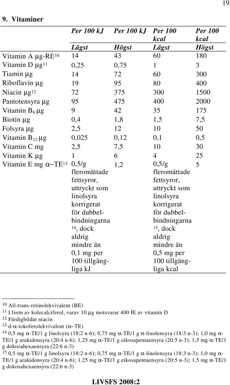 Vitamin K µg 1 6 4 25 Vitamin E mg α ΤΕ 13 0,5/g fleromättade fettsyror, uttryckt som linolsyra korrigerat för dubbelbindningarna 14, dock aldrig mindre än 0,1 mg per 100 tillgängliga kj 1,2 0,5/g