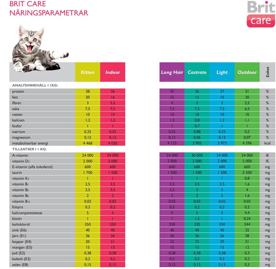 K3 1 1 vitamin B1 2,5 2,5 vitamin B2 3,5 3,5 vitamin B6 2 2 vitamin B12 0,02 0,02 folsyra 0,2 0,2 kalciumpantotenat 5 5 biotin 1 1 kolinklorid 350 350 zink (E6) 40 40 järn (E1) 36 36 koppar (E4) 20